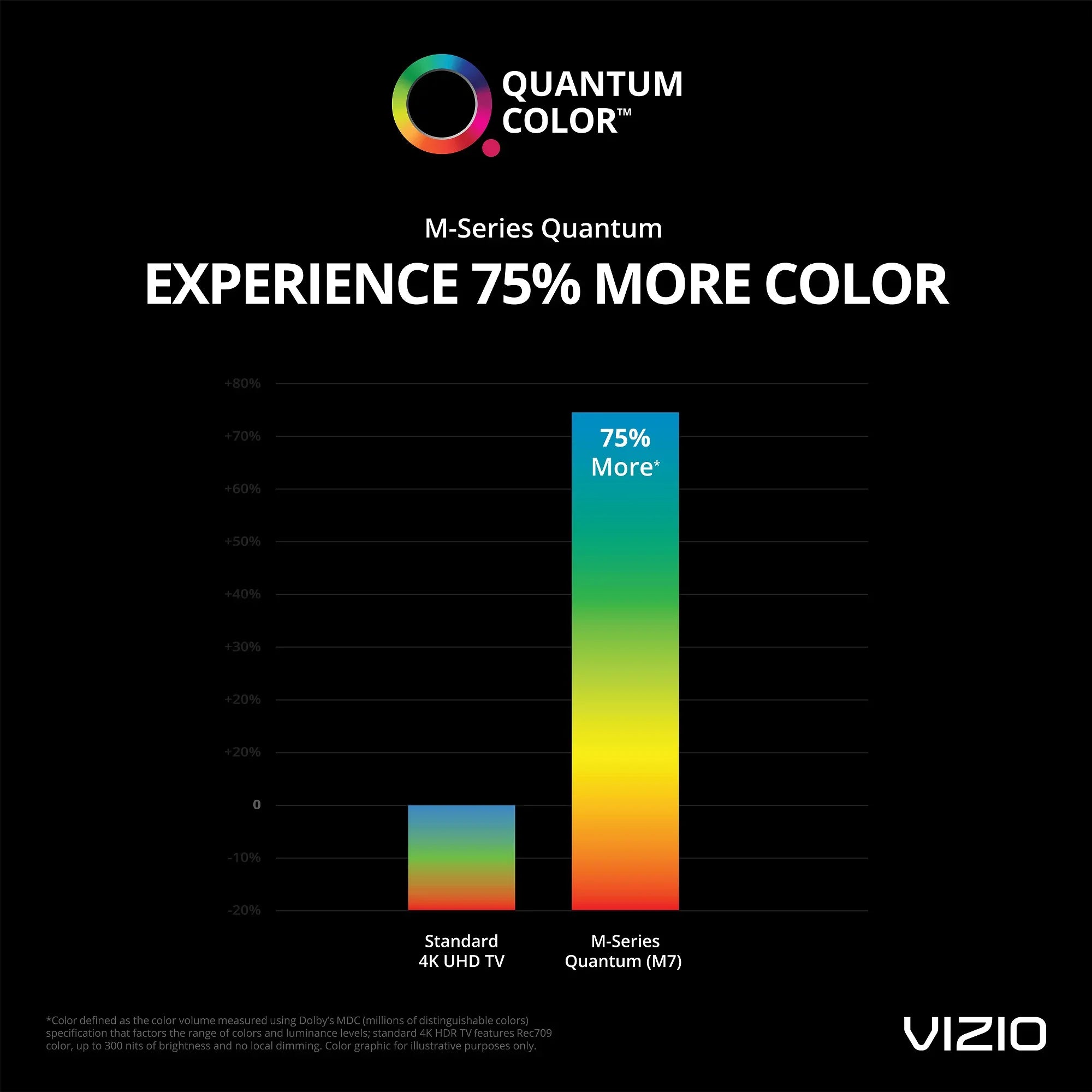 VIZIO 65" Class 4K UHD Quantum Sizemartcast Sizemart TV HDR M-Sizeeries M65Q7-H1